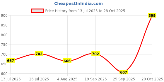 amazon.in cotland fashions Jaipuri Cotton Printed Short Kurti for Women cotland fashions Price History Graph from 13 Jul 2025 to 28 Oct 2025