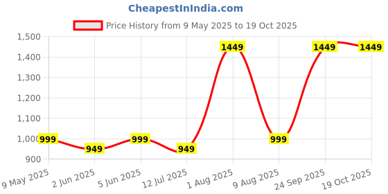 amazon.in cotland fashions Jaipuri Cotton Printed Top with Pants Co-Ord Set for Women cotland fashions Price History Graph from 9 May 2025 to 19 Oct 2025