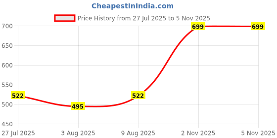 amazon.in cotland fashions Jaipuri Cotton Sleeveless Printed Peplum Top for Women cotland fashions Price History Graph from 27 Jul 2025 to 4 Nov 2025
