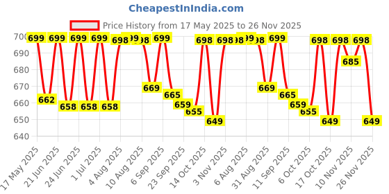 amazon.in nikhilam Jaipuri Malmal Printed Sari- Elegant Cotton Mulmul Saree for Women - Pure Cotton Jaipuri & Ikkat Styles | Batik Print Sarees for Every Occasion | XZ-FKDC-PRIL nikhilam Price History Graph from 17 May 2025 to 26 Nov 2025
