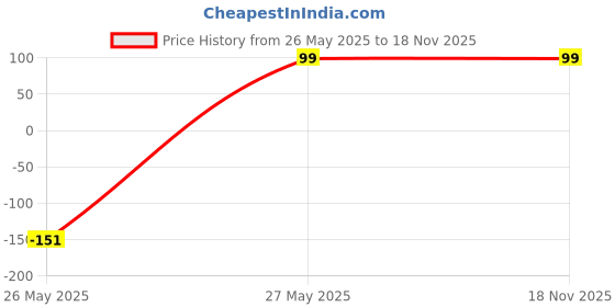 amazon.in Jaipuri Potli Bag for Women – Ethnic Handmade Wedding Potli Purse, Traditional Indian Embroidered Drawstring Bag for Bridal, Party, and Festive Use Price History Graph from 26 May 2025 to 18 Nov 2025