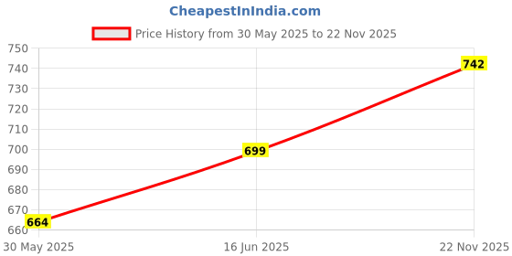 amazon.in g4girl Jaipuri Pure Cotton Kurti Pant With Dupatta For Women's/Girl's g4girl Price History Graph from 30 May 2025 to 22 Nov 2025
