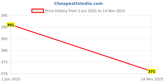 amazon.in pk hub Jaipuri Rajasthani Women Silk Bandhani Bandhej Multi-Colored Heavy Dupatta with Gota Work and Latkan pk hub Price History Graph from 1 Jun 2025 to 14 Nov 2025