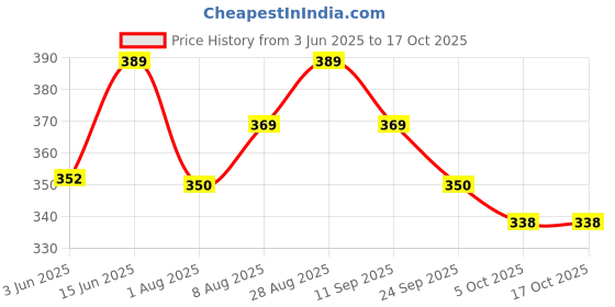 amazon.in pk hub Jaipuri Rajasthani Women's Silk Bandhani Bandhej Multi-Colored Heavy Dupatta With Gota Work And Latkan pk hub Price History Graph from 3 Jun 2025 to 16 Oct 2025