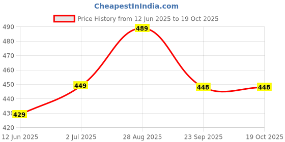 amazon.in Jaipuri Single Bed Dohar – Soft Cotton Dohar Lightweight & Breathable|Perfect for Summer and Winter | Ideal for Bed,Couch, and Guest Room |Comfortable & Cozy (Blue) Price History Graph from 12 Jun 2025 to 17 Oct 2025