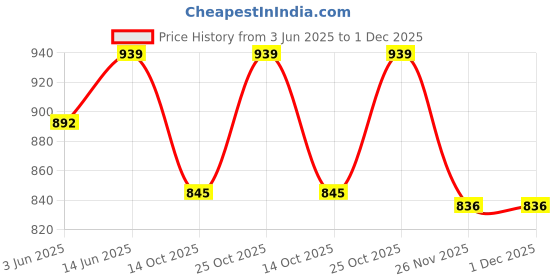 amazon.in jaipurite Women Rayon Printed Anarkali Kurta with Jacket in Maroon jaipurite Price History Graph from 3 Jun 2025 to 1 Dec 2025