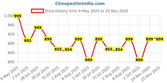 amazon.in jaipurite Women's Rayon Printed Long Flared Anarkali Gown in Red jaipurite Price History Graph from 9 May 2025 to 24 Nov 2025