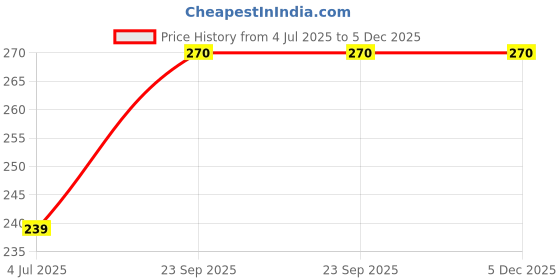 amazon.in Jairaj Sarvottam Green Peas 1kg | Natural Protein Source, Healthy, Wholesome, Slightly Sweet Flavor, Packed with Vitamins & Minerals, Perfect for Any Dish Price History Graph from 4 Jul 2025 to 5 Dec 2025