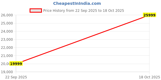 amazon.in Jairi Traders Plank Wooden Swing Indoor Outdoor Teak Wood Hand Support and Back Support(4x2 Feet) Round Carving Pillar Work with Hanging Stainless Steel Accessories Price History Graph from 22 Sep 2025 to 18 Oct 2025