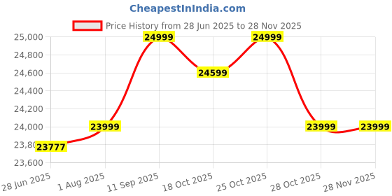 amazon.in Jairi Traders Wooden Swing (4ftx2ft) Solid Wooden Hanging with Hand Rest and Back Support Jhula Wooden Swing (with Stainless Steel Accessories) Inbuild Cushion Glass Work Price History Graph from 28 Jun 2025 to 26 Nov 2025