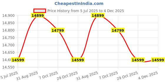 amazon.in Jairi traders Wooden Swing with Back Support and Stainless Steel Accessories 4 x 2 feet jairi traders Price History Graph from 5 Jul 2025 to 4 Dec 2025