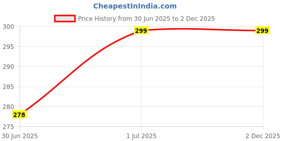 amazon.in jais boy - we made for young generation JAIS BOY Spider Protein Shaker Set with Gym Bag 10L Duffle Bag jais boy - we made for young generation Price History Graph from 30 Jun 2025 to 1 Dec 2025
