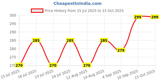 amazon.in jaisakshi Kusha Grass Handmade Aasan for Puja/Yoga/Pranayam & Meditation mat (Yellow) Price History Graph from 15 Jul 2025 to 15 Oct 2025