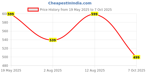 amazon.in Jaisalmer yellow stone Handmade Stone Bowl Yellow Stone from Jaisalmer, 150 Ml, 4 Inch, Gold jaisalmer yellow stone Price History Graph from 19 May 2025 to 7 Oct 2025