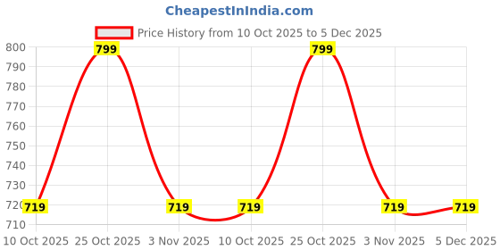 amazon.in Jaisalmer yellow stone Handmade Stone Bowl Yellow Stone from Jaisalmer, 375 Ml, 5 Inch, Gold Price History Graph from 10 Oct 2025 to 5 Dec 2025