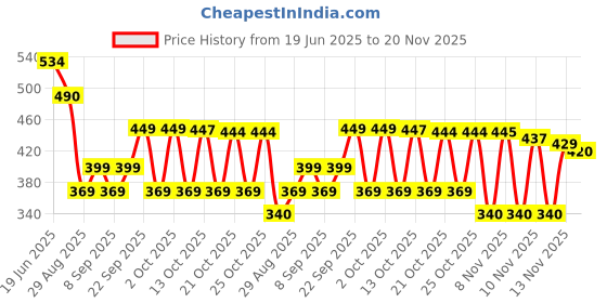 amazon.in JAISH ADVERTISING Handheld Pyro Party Toy Gun Use for Party Functions, Events, Celebrations (Batteries & Pyros Not Included) - Pyro Gun Black (Pack of 2) Price History Graph from 19 Jun 2025 to 20 Nov 2025