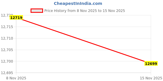 amazon.in Jaisinghani Group 1.5 HP Atta Chakki | Stone Flour Mill for Home| Table Top Grinder for Wheat, Rice, Pulses & Spices | Durable Steel Body with Stone Grinding Price History Graph from 8 Nov 2025 to 15 Nov 2025