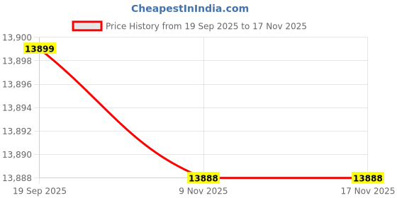 amazon.in Jaisinghani Group 2HP Stainless Steel Stone Atta Chakki | 11-14 Kg/Hour Grinding Capacity | Next-Gen Commercial Stone Flour Mill | Fresh Flour Atta Chakki Machine | Energy Saving Price History Graph from 19 Sep 2025 to 17 Nov 2025