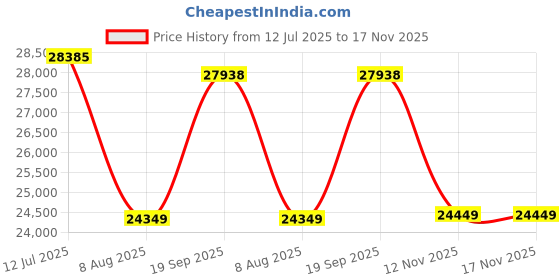 amazon.in Jaisinghani Group 3Hp Stainless Steel Pulverizer Atta Chakki Machine for Commercial, Big Family & Domestic Use with Output of 20 to 25 Kg/Hr | 2 in 1 (Dry+Wet) Pulverizer Price History Graph from 12 Jul 2025 to 16 Nov 2025