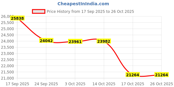 amazon.in alpine swiss Jake Mens Wool Pea Coat Double Breasted Peacoat Jacket alpine swiss Price History Graph from 17 Sep 2025 to 25 Oct 2025