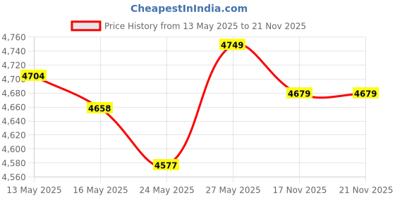 amazon.in Jake Sales 1-3/8" Top Rail End for Chain Link Fence - Use for 1-3/8" Outside Diameter Top Rail Pipe - Black Powder Coated Chain Link Rail End Price History Graph from 13 May 2025 to 20 Nov 2025