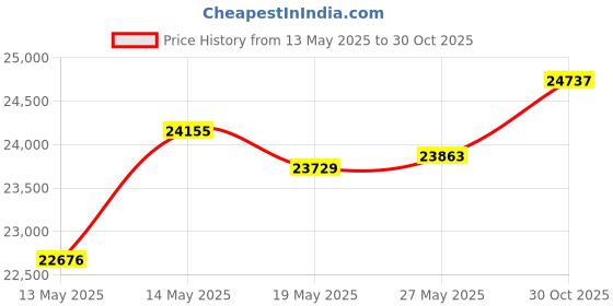 amazon.in Jake Sales #10 x 4 Bronze Coated Multipurpose Wood Screw Torx/Star Drive Flat Head (5 POUNDS - 240 Approx. Screw Count) Exterior Coated - ACQ Compatible Wood Screws Price History Graph from 13 May 2025 to 30 Oct 2025