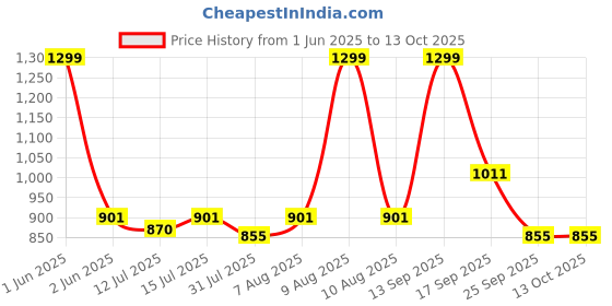 amazon.in Jakmister 100% copper with 20 FEETS Long Wire950Wn/(MADE in INDIA) 60mins Continuous Operation with Extension Pipe/Vacuum Cleaner Machine for Home/office Forward CurvedAir Blower jakmister Price History Graph from 1 Jun 2025 to 12 Oct 2025