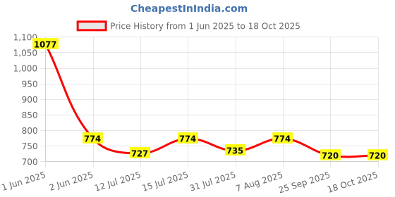 amazon.in jakmister Jakmister- 3.5m³/min 800 Watts Rifle Range Air Blower Dust Cleaner with 1 Extension Pipe/Vacuum Cleaner & Collector jakmister Price History Graph from 1 Jun 2025 to 18 Oct 2025