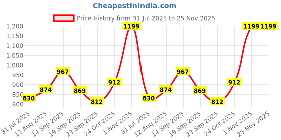 amazon.in Jakmister- 3.5m³/min 800 Watts Rifle Range Air Blower Dust Cleaner with 2Extension Pipe/Vacuum Cleaner & Collector Price History Graph from 31 Jul 2025 to 24 Nov 2025
