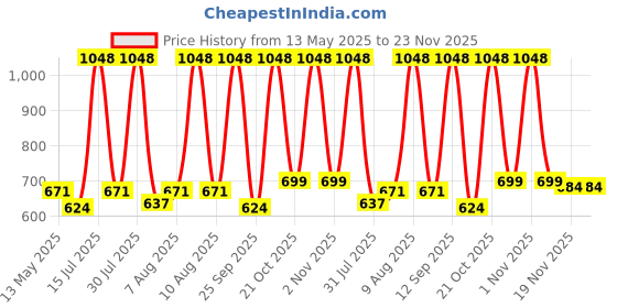 amazon.in JAKMISTER 4In1-600W-Variable HEPA Filter Speed Water Blower/Sanitizer Machine/Single Speed -Vacuum Cleaner/Air Blower Machine Dust Cleaner(Anti-Vibration) Unbreakable Multi-Purpose Air Blower jakmister Price History Graph from 13 May 2025 to 23 Nov 2025