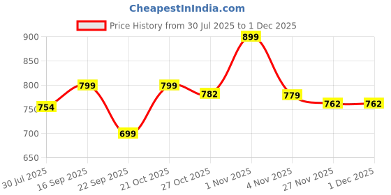 amazon.in Jakmister 4in1-720W-Variable Speed Water Blower/Sanitizer Machine/Vacuum Cleaner/Paint Sprayer/Air Blower Machine Dust Cleaner(Anti-Vibration) Unbreakable Multi-Purpose Price History Graph from 30 Jul 2025 to 30 Nov 2025
