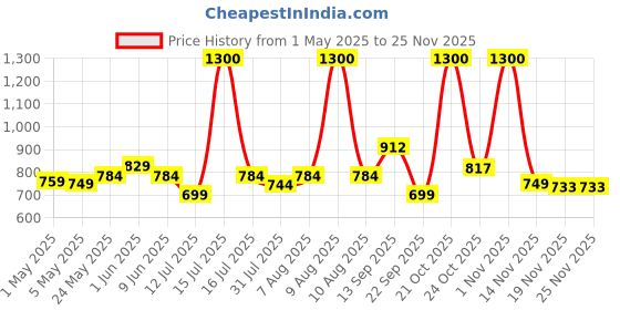 amazon.in Jakmister 4in1-750W-Variable Speed Water Blower/Sanitizer Machine/Vacuum Cleaner/Paint Sprayer/Air Blower Machine Dust Cleaner(Anti-Vibration) Unbreakable Multi-Purpose Price History Graph from 1 May 2025 to 24 Nov 2025