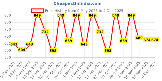 amazon.in Jakmister 600W Anti-Vibration with 2 Extension Pipe Vacuum Cleaner/Electric Air Blower and Suction Dust Cleaner for AC/Computer/Home Price History Graph from 9 May 2025 to 3 Dec 2025