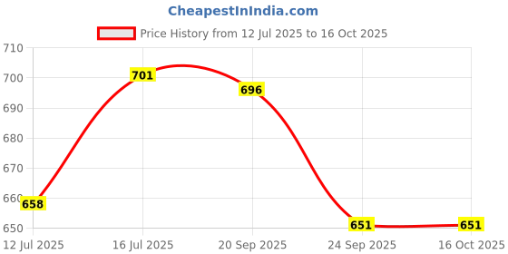 amazon.in Jakmister 700 W Rifle Range EXTR-Extension Pipe Electric Air Blower jakmister Price History Graph from 12 Jul 2025 to 14 Oct 2025