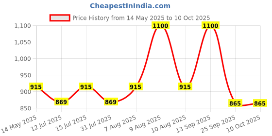 amazon.in Jakmister 950W + 6M Wire -60mins Continuous Operation/PC Cleaner/Dust Cleaner/AC Cleaner with Extension Pipe/Vacuum Cleaner Machine for Home/Office Air Blower Price History Graph from 14 May 2025 to 10 Oct 2025