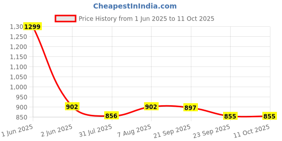 amazon.in Jakmister (AIR Speed Controller -Anti Vibration) 800 Watts/ 17000rpm/100% copper/60mins Continuous Operation Air Blower for Cleaning Dust Cleaner Machine with Vacuum with Extension Pipe jakmister Price History Graph from 1 Jun 2025 to 10 Oct 2025