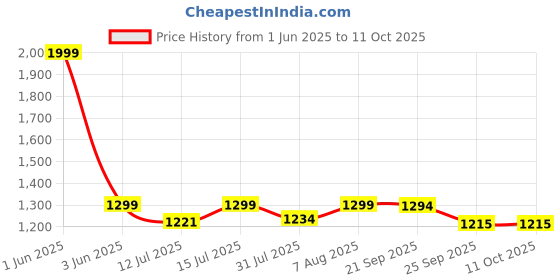 amazon.in Jakmister (AIR Speed Controller -Anti Vibration) 950 Watts Air Blower for Cleaning Dust Cleaner Machine with Vacuum with 3-Extension Pipe 2-Extension Wire Price History Graph from 1 Jun 2025 to 10 Oct 2025