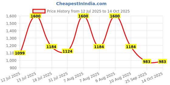 amazon.in Jakmister AIR [+-] Speed Controller -Anti Vibration Yellow 1000Watts/ 19000rpm/100% copper/60mins Continuous Operation Air Blower with Attachments Price History Graph from 12 Jul 2025 to 13 Oct 2025
