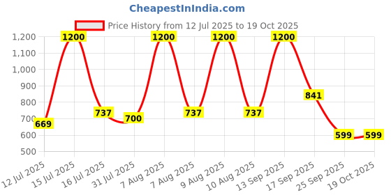 amazon.in Jakmister Glossy Green (Anti-Vibration) Unbreakable Plastic 670 W 16500RPM 180 km/h Airflow with Extension Pipe Air Blower jakmister Price History Graph from 12 Jul 2025 to 18 Oct 2025