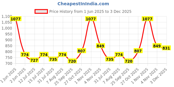 amazon.in jakmister Jakmister- 3.5m³/min 800 Watts Rifle Range Air Blower Dust Cleaner with 1 Extension Pipe/Vacuum Cleaner & Collector jakmister Price History Graph from 1 Jun 2025 to 3 Dec 2025