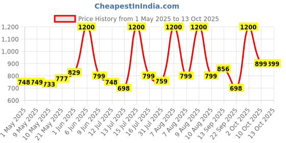 amazon.in Jakmister RB-900 Watts (Unbreakable Body Sparkless Technology) Copper Air Blowers for Cleaning Dust Cleaner Machine with Vacuum (1 Hour Continuous Operation) Price History Graph from 1 May 2025 to 13 Oct 2025