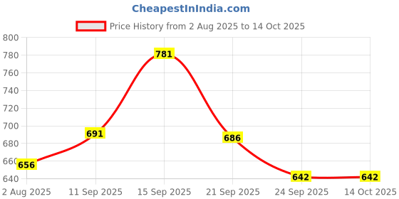 amazon.in Jakmister Unbreakable Anti-Vibration with 2 Extension Pipe Vacuum Cleaner/Electric Air Blower and Suction Dust Cleaner for AC/Computer/Home Price History Graph from 2 Aug 2025 to 14 Oct 2025