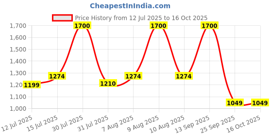 amazon.in Jakmister Vacuum Suction Pipe Variable [+ - ] Speed 800 Watts Unbreakable Heavy Duty Air Blower/Vacuum Cleaner jakmister Price History Graph from 12 Jul 2025 to 16 Oct 2025