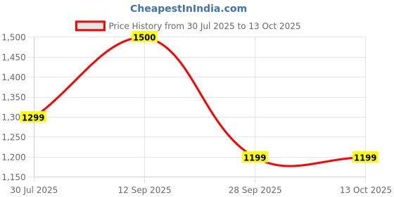 amazon.in Jakmister Vacuum Suction Pipe Variable [+ - ] Speed 950 Watts Unbreakable Heavy Duty Air Blower Price History Graph from 30 Jul 2025 to 12 Oct 2025