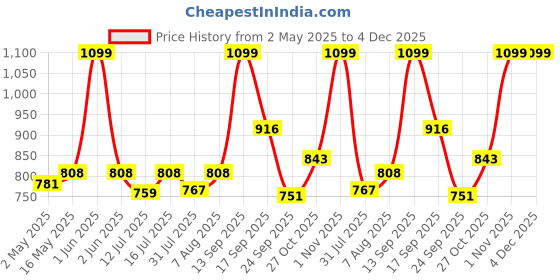 amazon.in Jakmister Variable Speed-Sanitizer/Single Speed-Air Blower/Single Speed Vacuum Cleaner (900 Watts-17000 RPM) Forward Curved Air Blower jakmister Price History Graph from 2 May 2025 to 4 Dec 2025