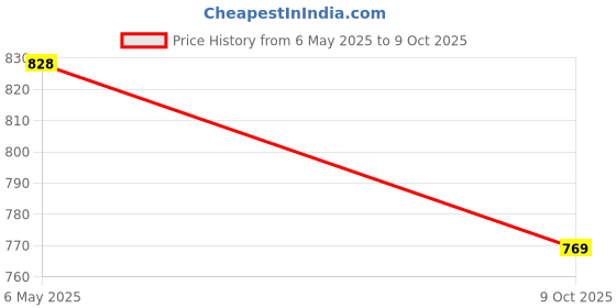 amazon.in Jal Abhishek HDPE Lapeta Tube Pipe 2.5 Inch 45 Meter with Repair Kit – UV Stabilized, Laminated Multi-Layered Lay Flat Tube | Lightweight & High Pressure Bearing | 0.20mm Thickness Price History Graph from 6 May 2025 to 9 Oct 2025