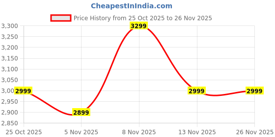 amazon.in JAL HANDICRAFTS Corner Side Table with Drawer,Chest of Drawers Bedside Table Retro Bedside Table Coffee Table and Storage Drawer Table-Walnut Price History Graph from 25 Oct 2025 to 26 Nov 2025