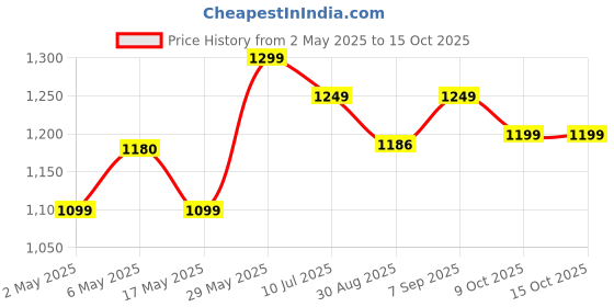 amazon.in JAL HANDICRAFTS Wood Floating Wall Mounted Drawers on a Floating Shelves with Drawers for Bedrooms, Living Rooms, and DisplaysTwo Vintage nightstand (Engineered Wood- White) jal handicrafts Price History Graph from 2 May 2025 to 14 Oct 2025