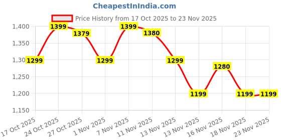 amazon.in JAL HANDICRAFTS Wooden C Shaped Coffee Table end Table, Wooden Couch Sofa Side Table That Slides Under, C-Shaped End Table for Living Room, Bedroom, or Apartment (Brown) Price History Graph from 17 Oct 2025 to 22 Nov 2025