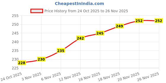amazon.in Jala Cleaner Brush with Long Handle Ceiling & Spider Web Cleaner,Walls, Corners & Fan & Corner Cleaning Brush use Home & Office Price History Graph from 24 Oct 2025 to 25 Nov 2025